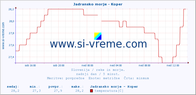 POVPREČJE :: Jadransko morje - Koper :: temperatura | pretok | višina :: zadnji dan / 5 minut.