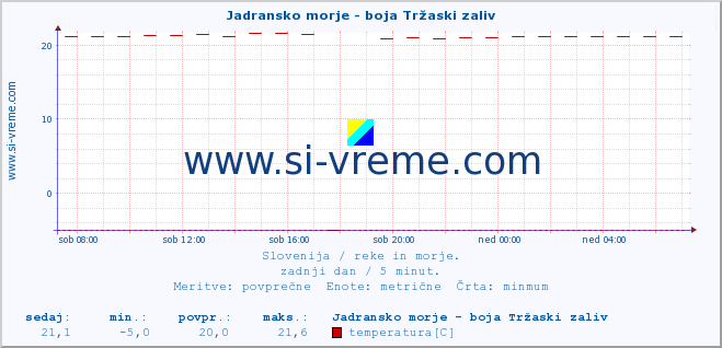 POVPREČJE :: Jadransko morje - boja Tržaski zaliv :: temperatura | pretok | višina :: zadnji dan / 5 minut.