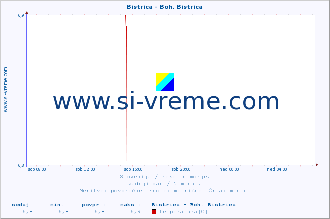 POVPREČJE :: Bistrica - Boh. Bistrica :: temperatura | pretok | višina :: zadnji dan / 5 minut.