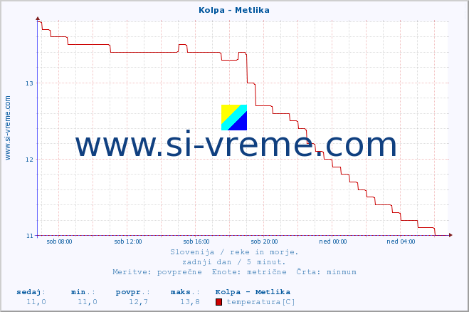 POVPREČJE :: Kolpa - Metlika :: temperatura | pretok | višina :: zadnji dan / 5 minut.