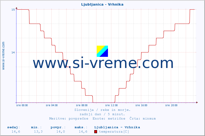 POVPREČJE :: Ljubljanica - Vrhnika :: temperatura | pretok | višina :: zadnji dan / 5 minut.