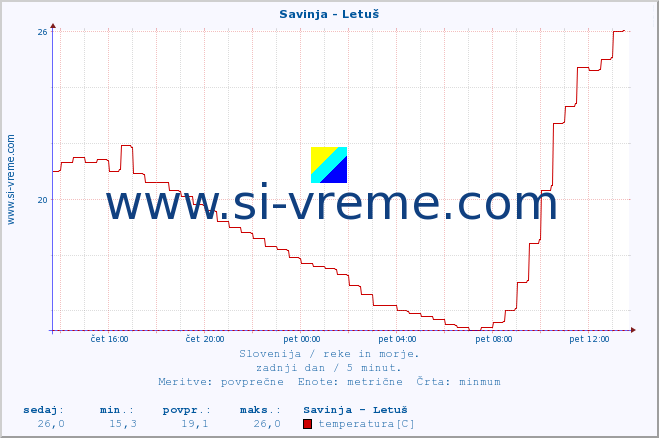 POVPREČJE :: Savinja - Letuš :: temperatura | pretok | višina :: zadnji dan / 5 minut.