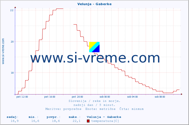 POVPREČJE :: Velunja - Gaberke :: temperatura | pretok | višina :: zadnji dan / 5 minut.