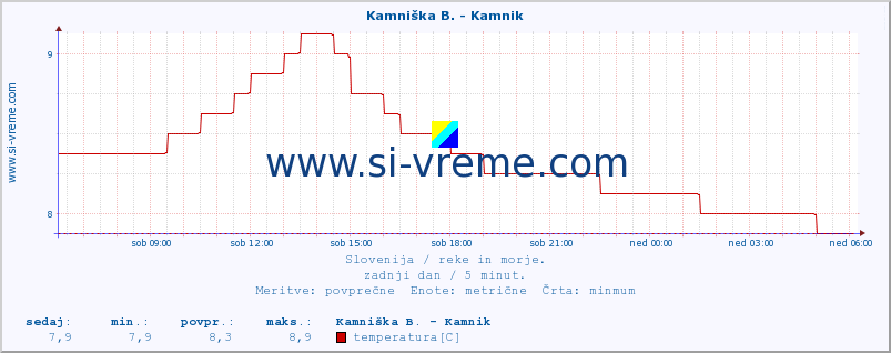 POVPREČJE :: Kamniška B. - Kamnik :: temperatura | pretok | višina :: zadnji dan / 5 minut.