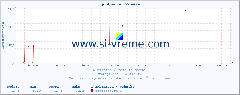 POVPREČJE :: Ljubljanica - Vrhnika :: temperatura | pretok | višina :: zadnji dan / 5 minut.