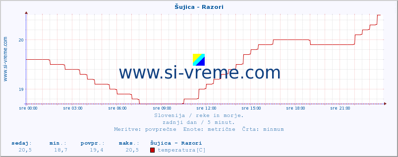 POVPREČJE :: Šujica - Razori :: temperatura | pretok | višina :: zadnji dan / 5 minut.