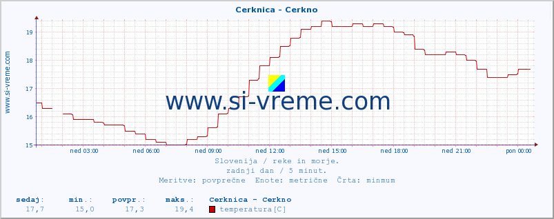 POVPREČJE :: Cerknica - Cerkno :: temperatura | pretok | višina :: zadnji dan / 5 minut.