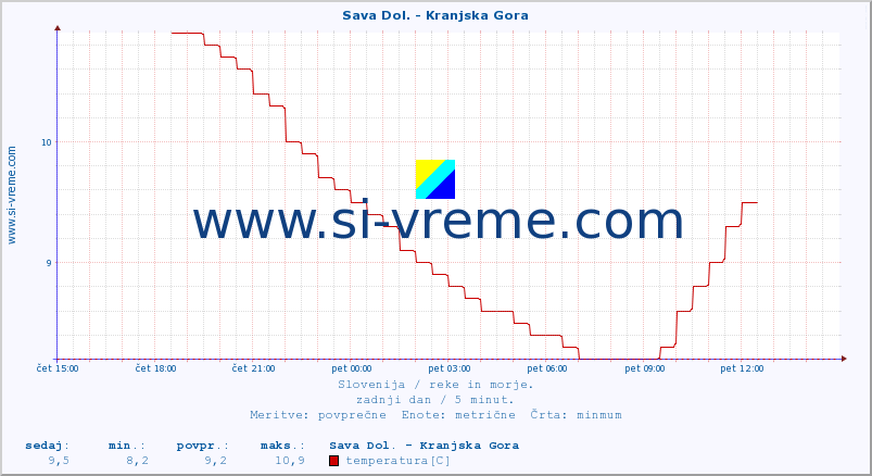 POVPREČJE :: Sava Dol. - Kranjska Gora :: temperatura | pretok | višina :: zadnji dan / 5 minut.