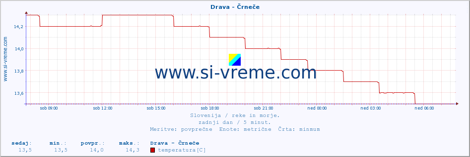 POVPREČJE :: Drava - Črneče :: temperatura | pretok | višina :: zadnji dan / 5 minut.