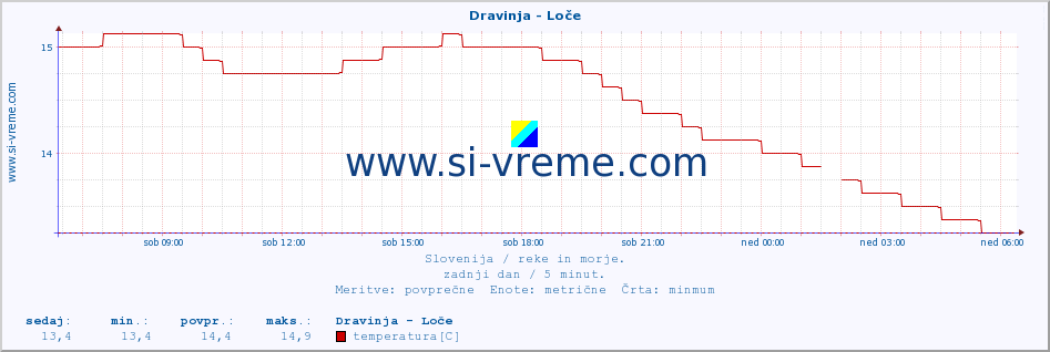 POVPREČJE :: Dravinja - Loče :: temperatura | pretok | višina :: zadnji dan / 5 minut.