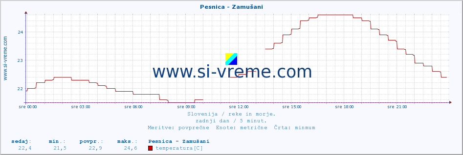 POVPREČJE :: Pesnica - Zamušani :: temperatura | pretok | višina :: zadnji dan / 5 minut.