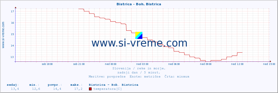 POVPREČJE :: Bistrica - Boh. Bistrica :: temperatura | pretok | višina :: zadnji dan / 5 minut.