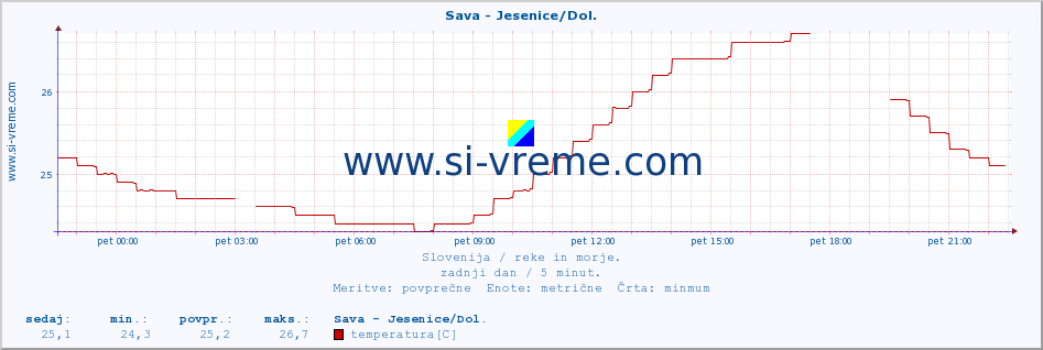 POVPREČJE :: Sava - Jesenice/Dol. :: temperatura | pretok | višina :: zadnji dan / 5 minut.