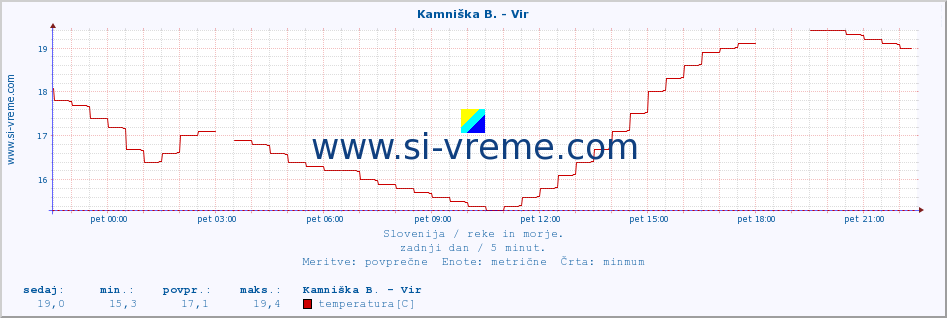 POVPREČJE :: Kamniška B. - Vir :: temperatura | pretok | višina :: zadnji dan / 5 minut.