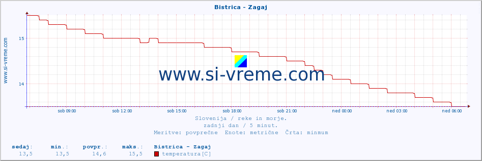 POVPREČJE :: Bistrica - Zagaj :: temperatura | pretok | višina :: zadnji dan / 5 minut.