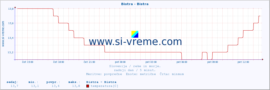 POVPREČJE :: Bistra - Bistra :: temperatura | pretok | višina :: zadnji dan / 5 minut.