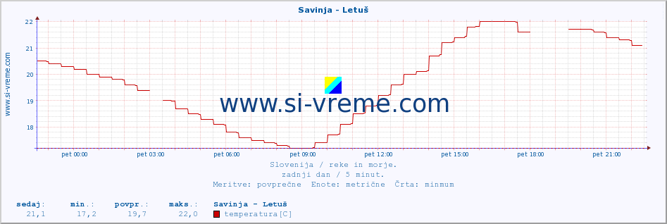 POVPREČJE :: Savinja - Letuš :: temperatura | pretok | višina :: zadnji dan / 5 minut.