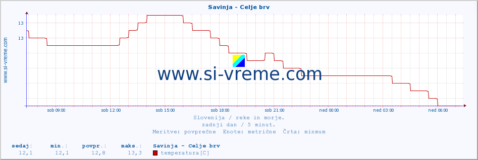 POVPREČJE :: Savinja - Celje brv :: temperatura | pretok | višina :: zadnji dan / 5 minut.