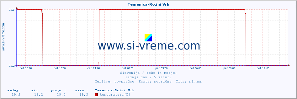 POVPREČJE :: Temenica-Rožni Vrh :: temperatura | pretok | višina :: zadnji dan / 5 minut.