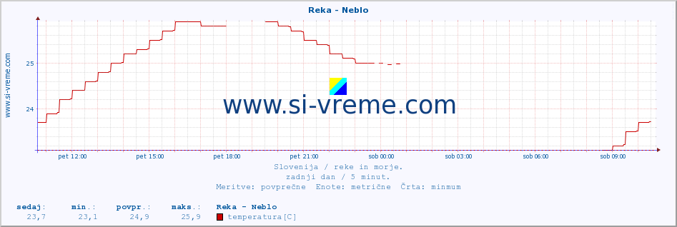 POVPREČJE :: Reka - Neblo :: temperatura | pretok | višina :: zadnji dan / 5 minut.