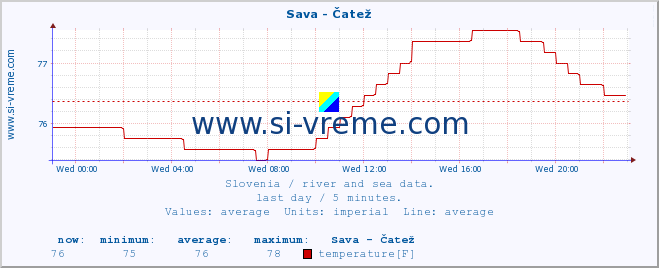  :: Sava - Čatež :: temperature | flow | height :: last day / 5 minutes.