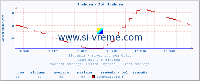  :: Trebuša - Dol. Trebuša :: temperature | flow | height :: last day / 5 minutes.