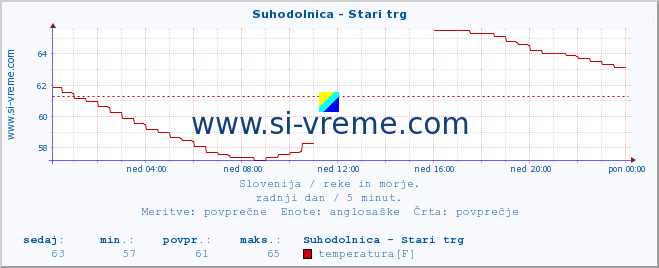 POVPREČJE :: Suhodolnica - Stari trg :: temperatura | pretok | višina :: zadnji dan / 5 minut.