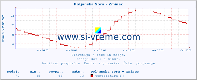 POVPREČJE :: Poljanska Sora - Zminec :: temperatura | pretok | višina :: zadnji dan / 5 minut.