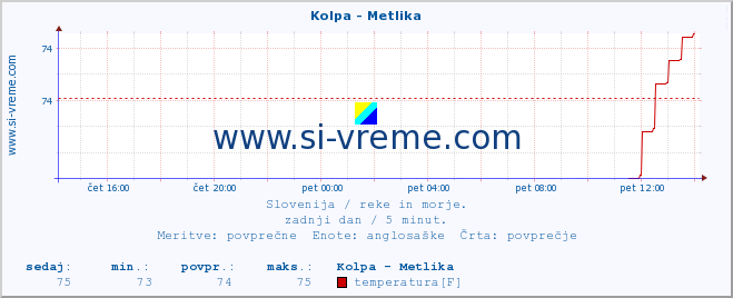 POVPREČJE :: Kolpa - Metlika :: temperatura | pretok | višina :: zadnji dan / 5 minut.