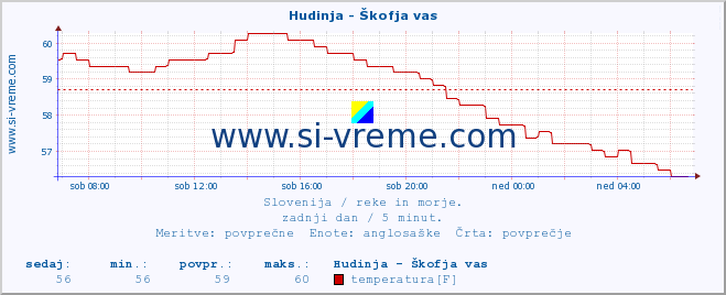 POVPREČJE :: Hudinja - Škofja vas :: temperatura | pretok | višina :: zadnji dan / 5 minut.