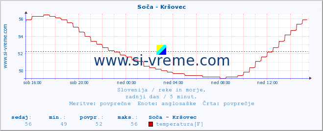 POVPREČJE :: Soča - Kršovec :: temperatura | pretok | višina :: zadnji dan / 5 minut.