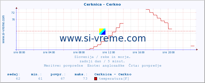 POVPREČJE :: Cerknica - Cerkno :: temperatura | pretok | višina :: zadnji dan / 5 minut.