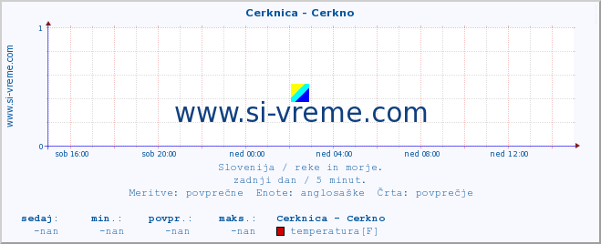 POVPREČJE :: Cerknica - Cerkno :: temperatura | pretok | višina :: zadnji dan / 5 minut.