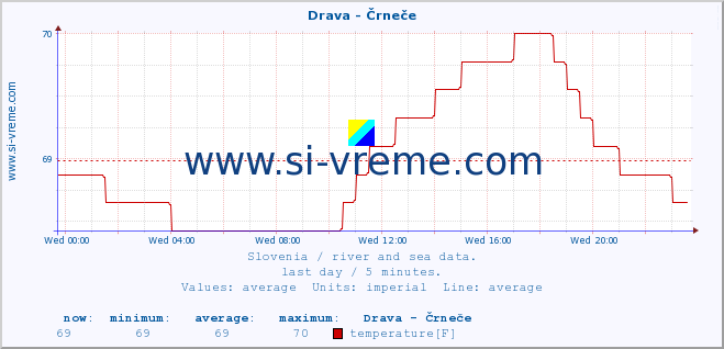  :: Drava - Črneče :: temperature | flow | height :: last day / 5 minutes.