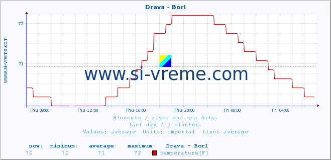  :: Drava - Borl :: temperature | flow | height :: last day / 5 minutes.