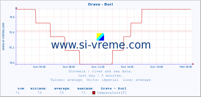  :: Drava - Borl :: temperature | flow | height :: last day / 5 minutes.