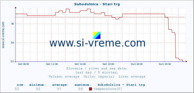  :: Suhodolnica - Stari trg :: temperature | flow | height :: last day / 5 minutes.