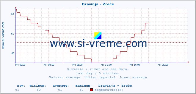  :: Dravinja - Zreče :: temperature | flow | height :: last day / 5 minutes.