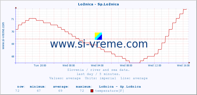  :: Ložnica - Sp.Ložnica :: temperature | flow | height :: last day / 5 minutes.