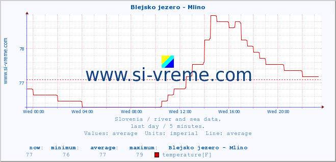  :: Blejsko jezero - Mlino :: temperature | flow | height :: last day / 5 minutes.