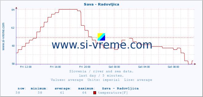  :: Sava - Radovljica :: temperature | flow | height :: last day / 5 minutes.