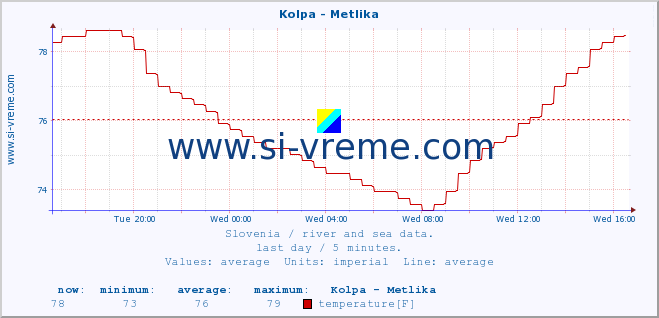  :: Kolpa - Metlika :: temperature | flow | height :: last day / 5 minutes.