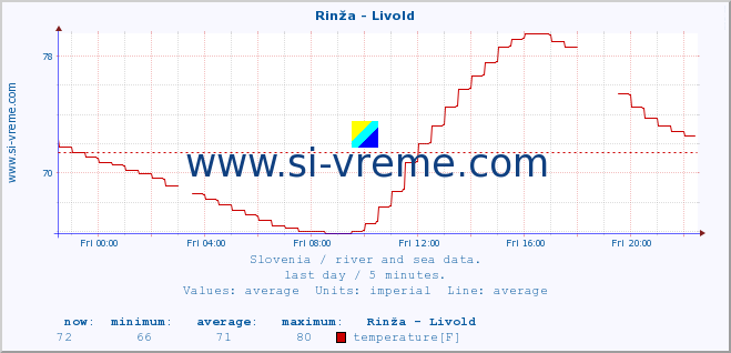  :: Rinža - Livold :: temperature | flow | height :: last day / 5 minutes.