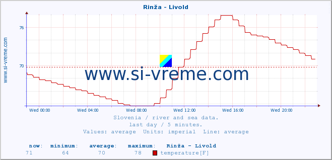  :: Rinža - Livold :: temperature | flow | height :: last day / 5 minutes.