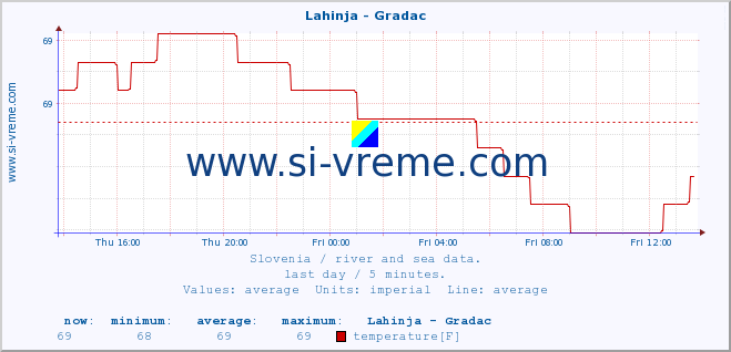  :: Lahinja - Gradac :: temperature | flow | height :: last day / 5 minutes.