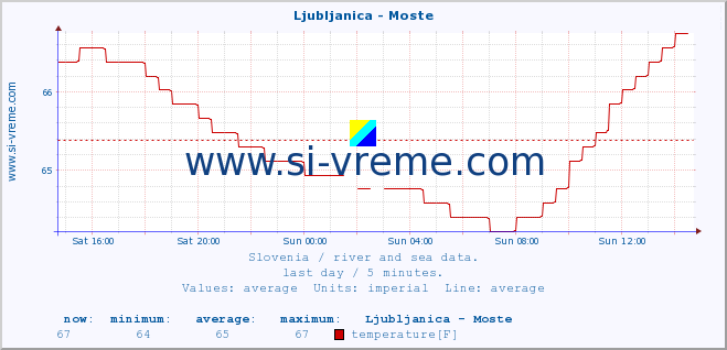  :: Ljubljanica - Moste :: temperature | flow | height :: last day / 5 minutes.