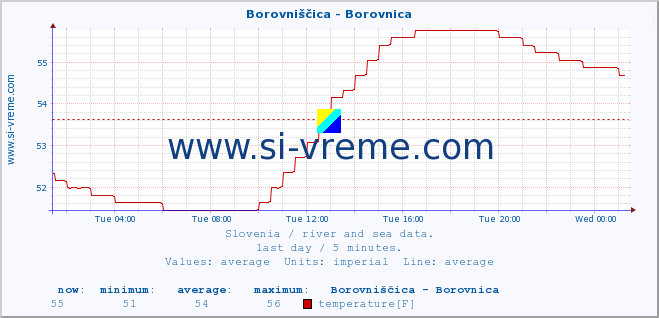  :: Borovniščica - Borovnica :: temperature | flow | height :: last day / 5 minutes.