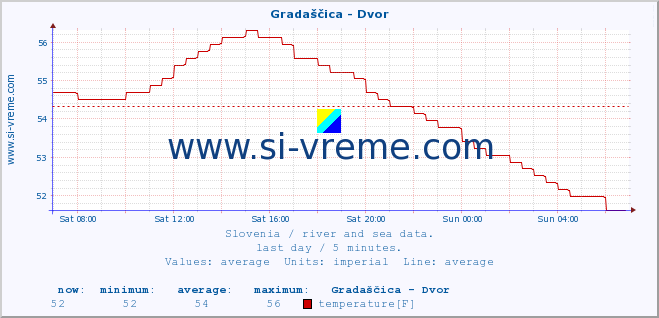  :: Gradaščica - Dvor :: temperature | flow | height :: last day / 5 minutes.