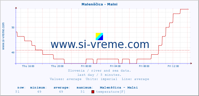  :: Malenščica - Malni :: temperature | flow | height :: last day / 5 minutes.