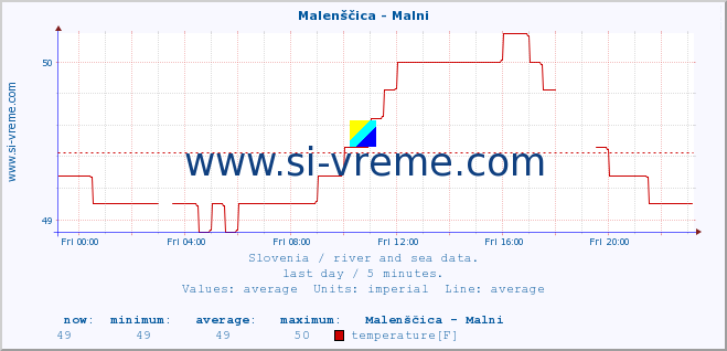  :: Malenščica - Malni :: temperature | flow | height :: last day / 5 minutes.